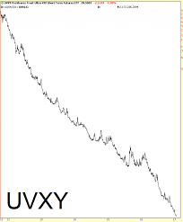 uvxy old faithful investing com