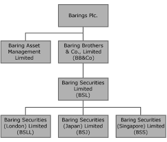 Despite the fact that majority of the union bank's history can be followed to 1836 when london bankers and british merchants acquired a royal charter from william iv to lead banking. Https Www Uni Trier De Fileadmin Fb4 Studium Ffa Downloads Risk Management Case2 Barings Bank 2 Pdf