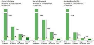 Comparisons Of Carbon Emissions Of Cloud Based Vs On