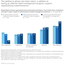Talent management exists to ensure that organizations get the right people with the right skills into the talent management definition. Was Ist Talent Management Modelle Prozesse Und Strategie