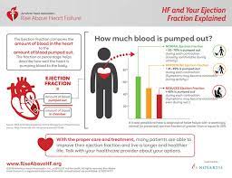 Ejection Fraction Heart Failure Measurement American Heart Association
