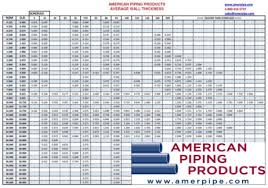 Pipe Chart American Piping Products