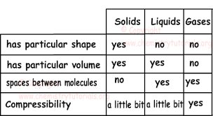 Phases States Of Matter With Examples Online Chemistry