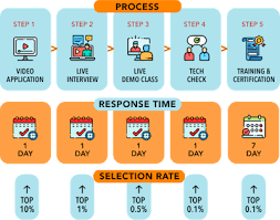 Whitehat Jr Class Experience 1 Online Coding Course For Kids Online Coding For Kids The Requirement O Online Coding Courses Coding For Kids Teaching Coding