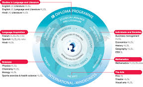 Best International Schools In Bangalore Top Ib School In
