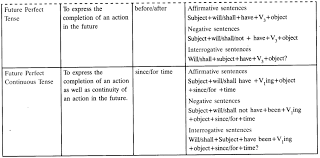 The simple present tense is used to talk about our habits, routines and general truths. Tenses Exercises For Class 10 Cbse With Answers