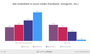 social media marketing chart how much different age groups