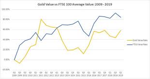 A bar chart consists of a horizontal series of vertical lines, or bars identify the time period on the chart that each bar represents. Gold Vs Shares Gold Vs Ftse 100 Bullionbypost