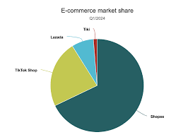 Shopee和TikTok Shop包揽冠亚军；TikTok Shop全球卖家数量已达 ...