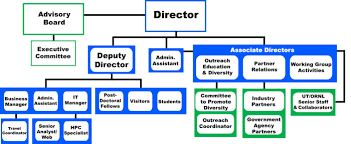 Institutional Information Organization Profile Office Of