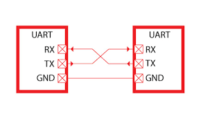 There are five parameters which. Uart Serial Communication