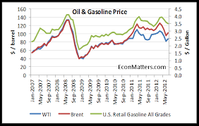 high u s gas prices could continue despite falling demand