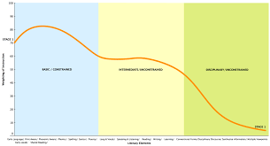 Stages Of Literacy Development The Literacy Bug