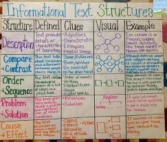 Ela Anchor Charts Text Structures
