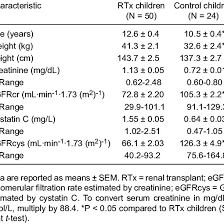 Rates less than 30 ml/min imply severe renal impairment. Renal Function Tests In The Study Groups Download Table