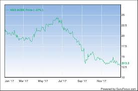 Fri, jul 16, 2021, 4:00pm edt Wounded By Sales Decline And W Gurufocus Com