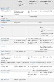 Gemini 3 Pro 功能太勁招超載Google 大幅修改免費用戶限制- PCM