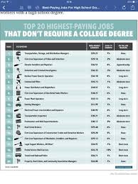 Top 20 Highest Paying Jobs Good Paying Jobs Jobs Without A Degree Scholarships For College