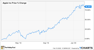 The firm's core business segment is. Warren Buffett S Berkshire Hathaway Unloads 3 7 Million Apple Shares The Motley Fool