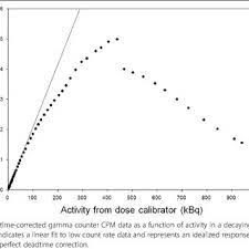 Thus the net detection efficiency qt(c)for each photon may be written as the product of the detector's. Pdf Performance Assessment Of A Nai Tl Gamma Counter For Pet Applications With Methods For Improved Quantitative Accuracy And Greater Standardization