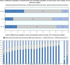 Information about the household expenditure survey the household economic survey (hes) collects a wide range of demographic information, private dwelling information, as well as a fine level of detail on the expenditures of households. Oecd Ilibrary Home