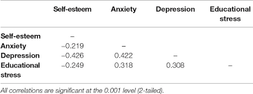 In subsequent tweets, dr noor hisham later. Frontiers Low Self Esteem And Its Association With Anxiety Depression And Suicidal Ideation In Vietnamese Secondary School Students A Cross Sectional Study Psychiatry