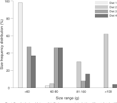 Figure 1 From Growth And Yield Of Asian Catfish Clarias