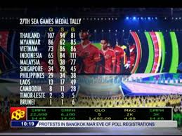 Malaysia tops sea games medal tally with 145 gold. Ph Places 7th In Myanmar Sea Games Video Dailymotion