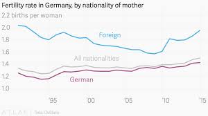 Fertility Rate In Germany By Nationality Of Mother