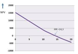 Cara Menghitung Irr Internal Rate Of Return Dan Npv Soal Jawaban
