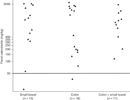 Levels Of Fecal Calprotectin According To Disease Location