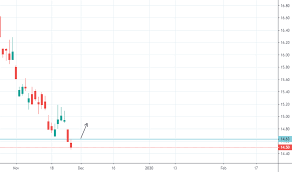 Spxs Stock Price And Chart Amex Spxs Tradingview