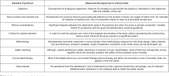 pdf protocol of a clinical trial elements concerns and