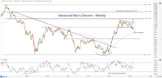 learning from amds massive move all star charts