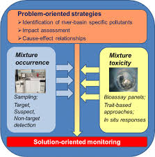 It is known that water is a very significant factor in life, but if this pollution of water in the world can be caused by several reasons. Future Water Quality Monitoring Improving The Balance Between Exposure And Toxicity Assessments Of Real World Pollutant Mixtures Environmental Sciences Europe Full Text