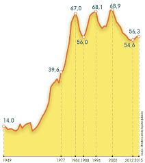 12 % en général (taux le plus élevé), mais variant entre 6,3 % et 12 %. Evolution Du Taux De Criminalite En France Metropolitaine Pour 1 000 Habitants Alternatives Economiques