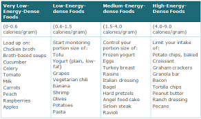 Pin By Shannon Novak Packer On Healthy Eating Volumetrics Diet Volumetrics Volumetrics Eating Plan