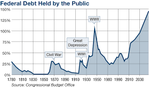 the federal debt explained march 15 the latest u s debt