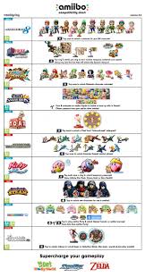 Fan Made Amiibo Compatibility Chart Version 3 Nintendo