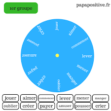 Verbe du 1er groupe se conjugue avec l'auxiliaire avoir verbe modèle verbe transitif admet la construction pronominale : Outil Gratuit La Roue De Conjugaison Des Verbes Du 1er 2eme Et 3eme Groupe Futur