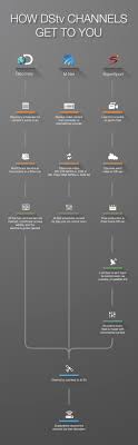 How Dstv Channels Get To You Channel Business Infographic Broadcast