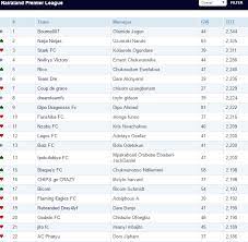 The new premier league season is upon us, meaning there are thousands of excited fans furiously throwing together their fantasy football teams, hoping this year will be the year they finally win bragging rights over their mates. Nairaland Fantasy Premier League 2016 2017 European Football Epl Uefa La Liga Nigeria