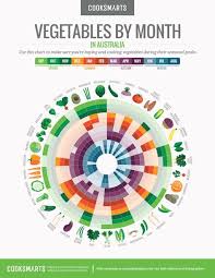 Cooksmarts Fruit And Veg By Month Infographic For Australia