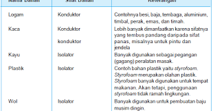 Nama alat dan bagiannya bahan kegunaan sifat hantaran (konduktor/isolator). Baru 13 Peralatan Dapur Konduktor Dan Isolator