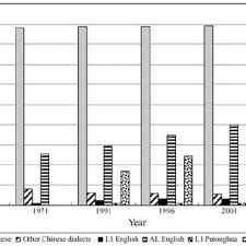 No, though more and more people who reside in hong kong are learning mandarin as a . Census Data On Language In Hong Kong 1966 2006 Source Census And Download Scientific Diagram