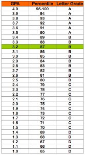 Gpa 3 2 Table Test Page Gpa Calculator