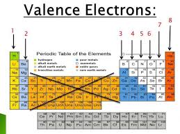 The periodic table we use today has the elements arranged according to their _. Periodic Table Valence Electrons Icon Periodic Table Valence Electrons 3a 8 7 1 2 3 4 5 6 Portrayal Cute Periodic Table Periodic Table Of The Elements Period