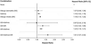 Image result for Allergic Triad
