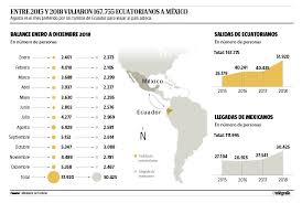 Estas cifras son más que lógicas debido a que entre estas ciudades hay 3137 km., por esto mismo, de existir vuelos directos entre estas. El Telegrafo Los Viajes Hacia Mexico Crecieron En Diciembre
