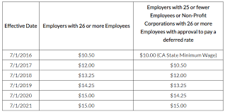 L A Minimum Wage Workers Get A 1 An Hour Raise Starting